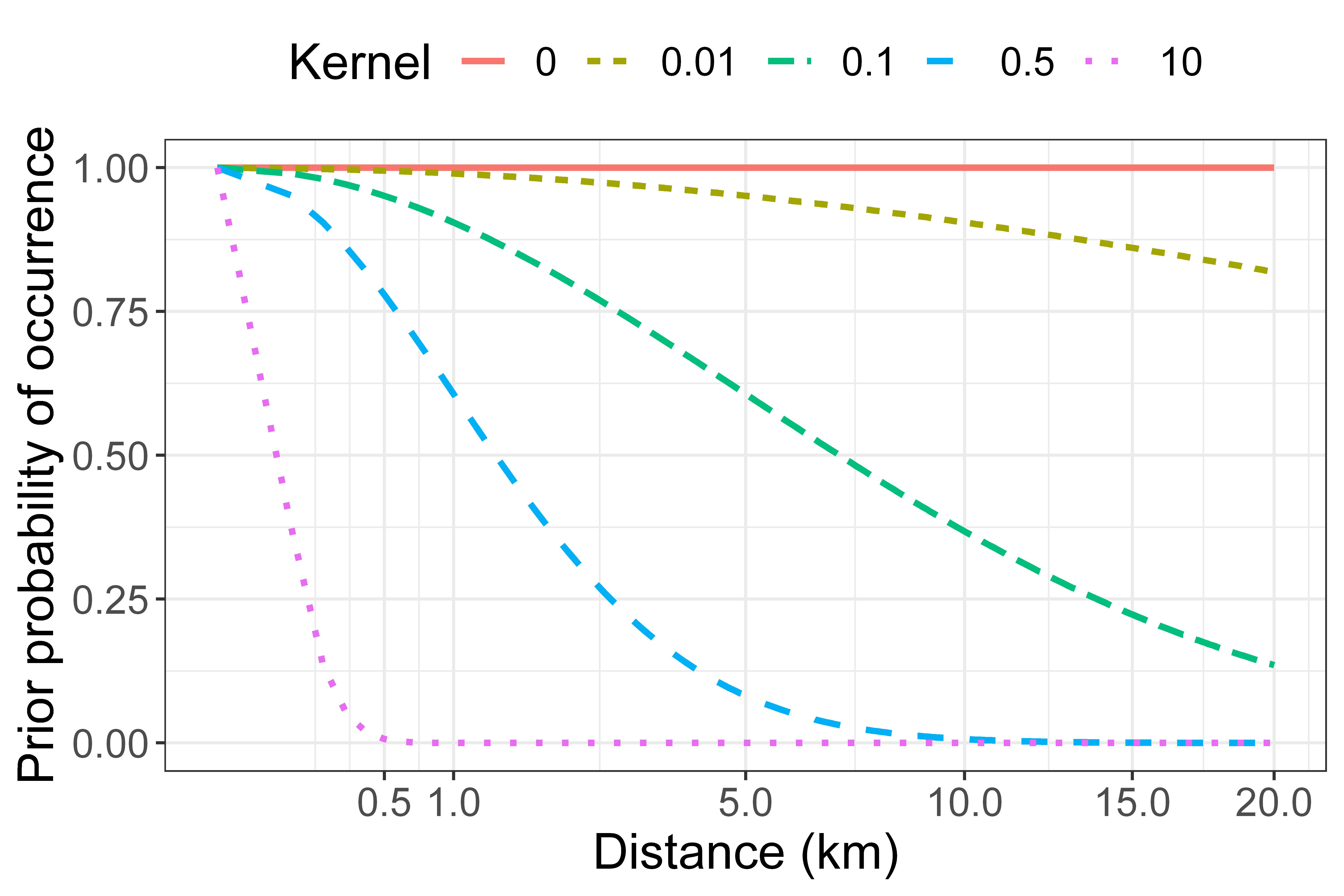 Illustration of different kernel distance weightings