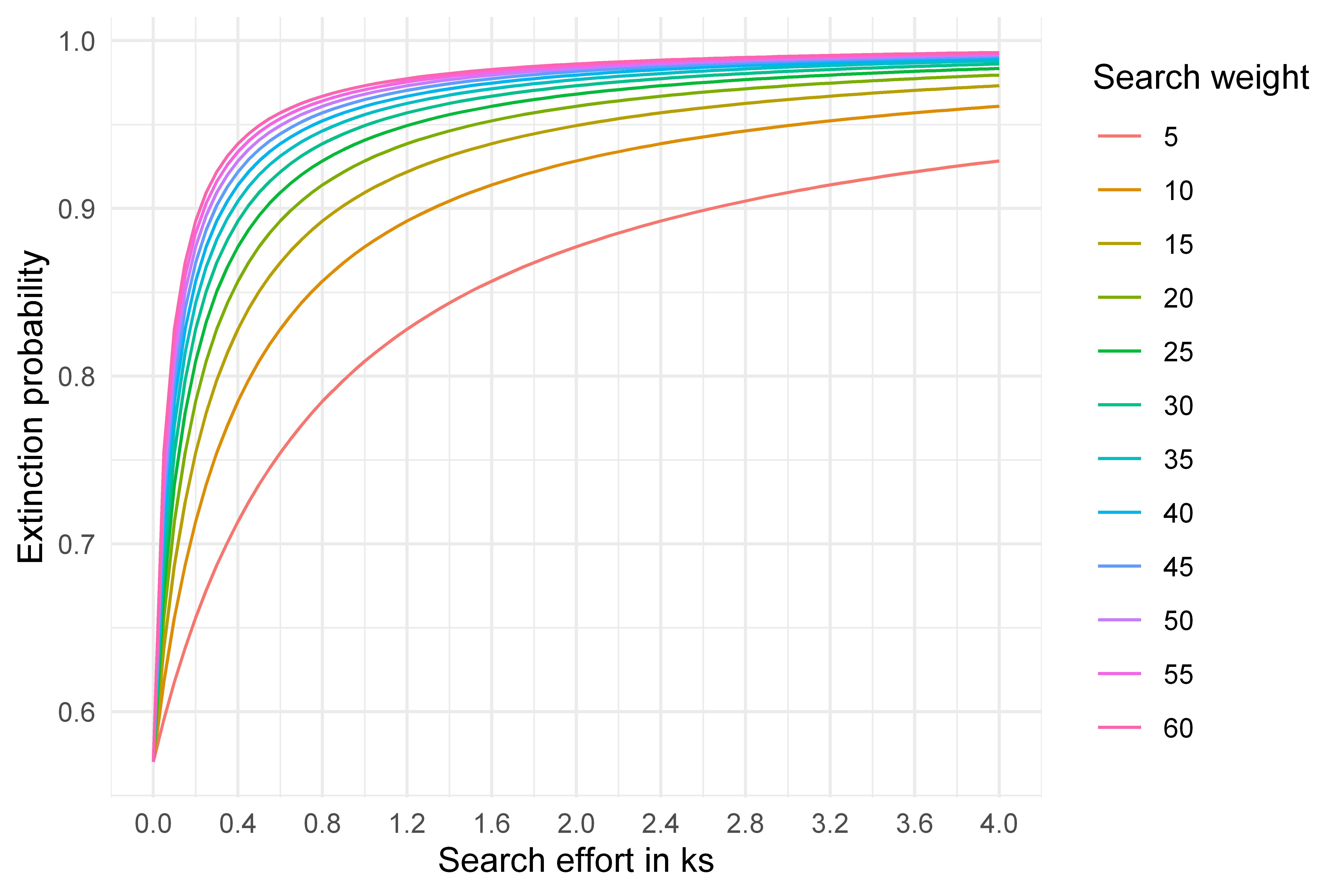 Sweep of beta distribution points for search weighting