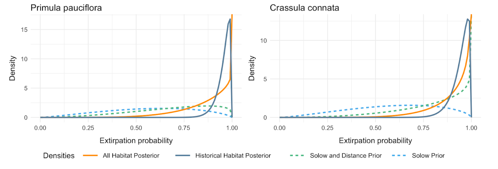 Distributions from inference